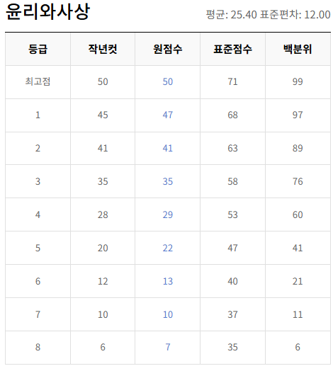 고2-윤리와 사상-등급컷
