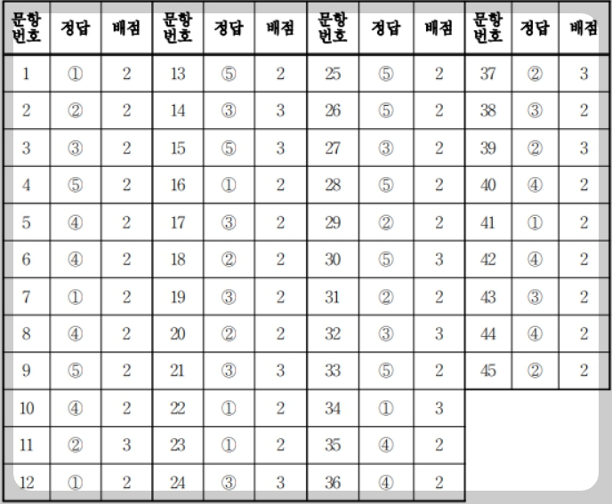 9월모의고사 영어 정답