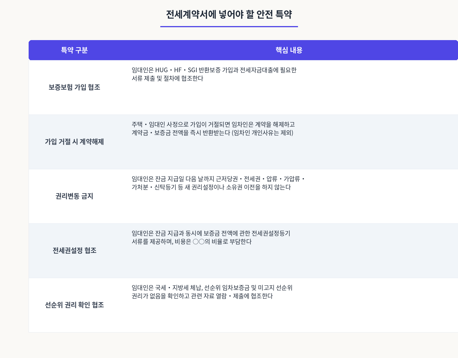 전세계약서에 넣어야 할 안전 특약