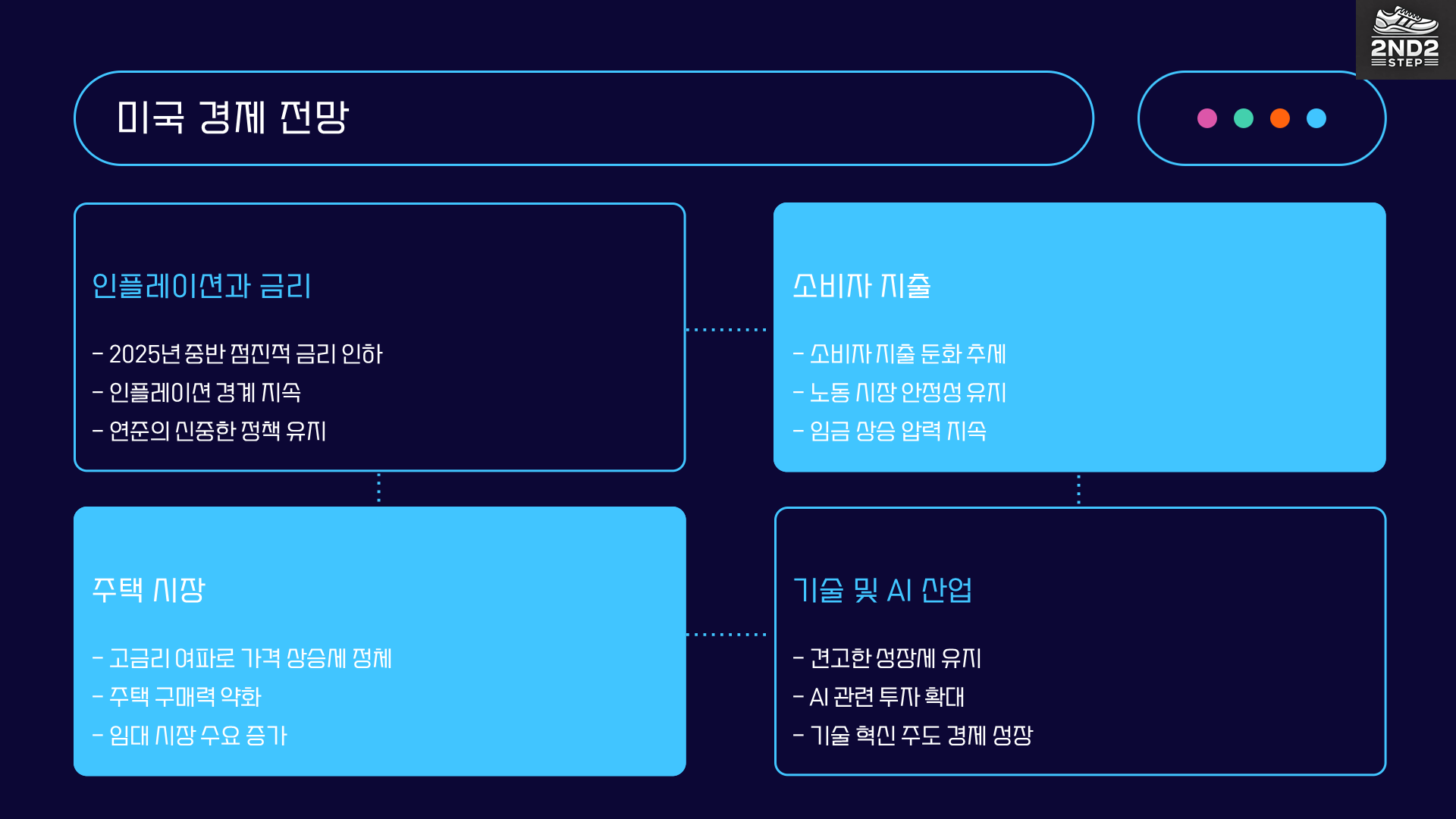 미국경제전망