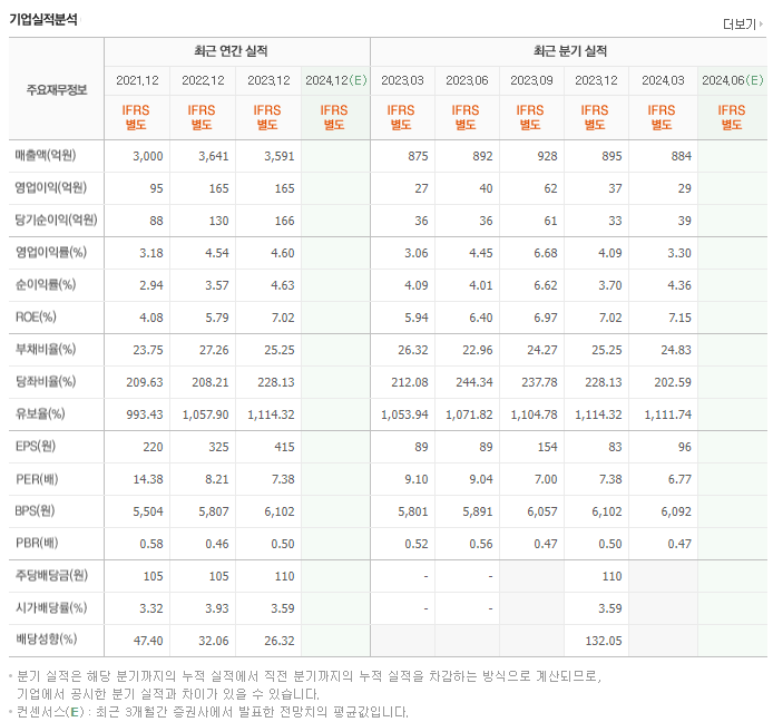 삼원강재_실적