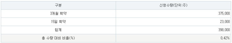 에이치엔에스하이텍 공모주 의모부요확약비율