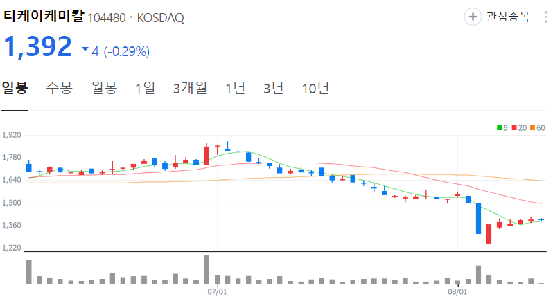 티케이케미칼-주가-일봉