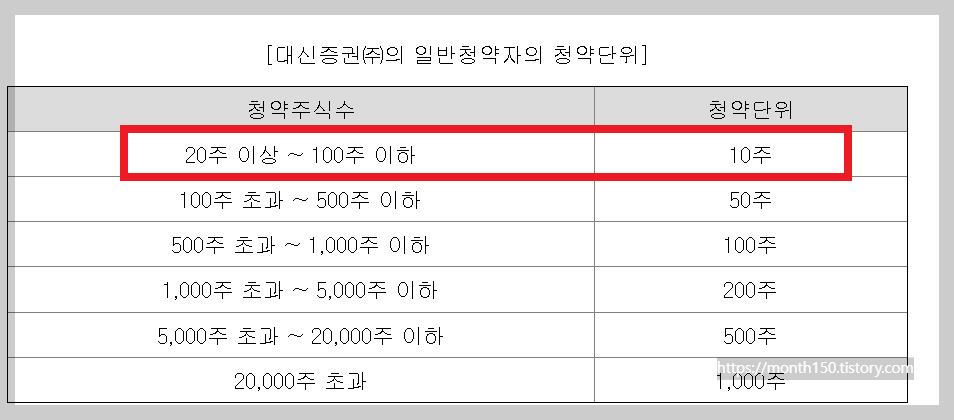 버넥트 공모주 수요예측결과와 청약일정 총정리