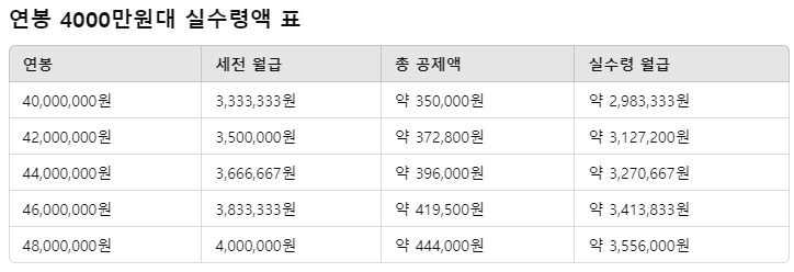 연봉 4000만원대 실수령액 표