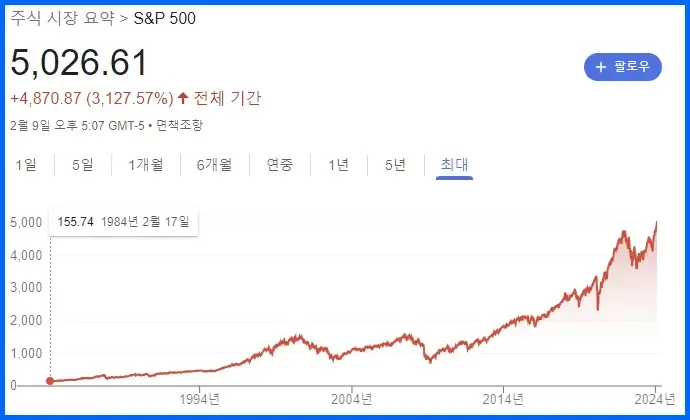 미국 S&amp;P 500 지수 차트 흐름