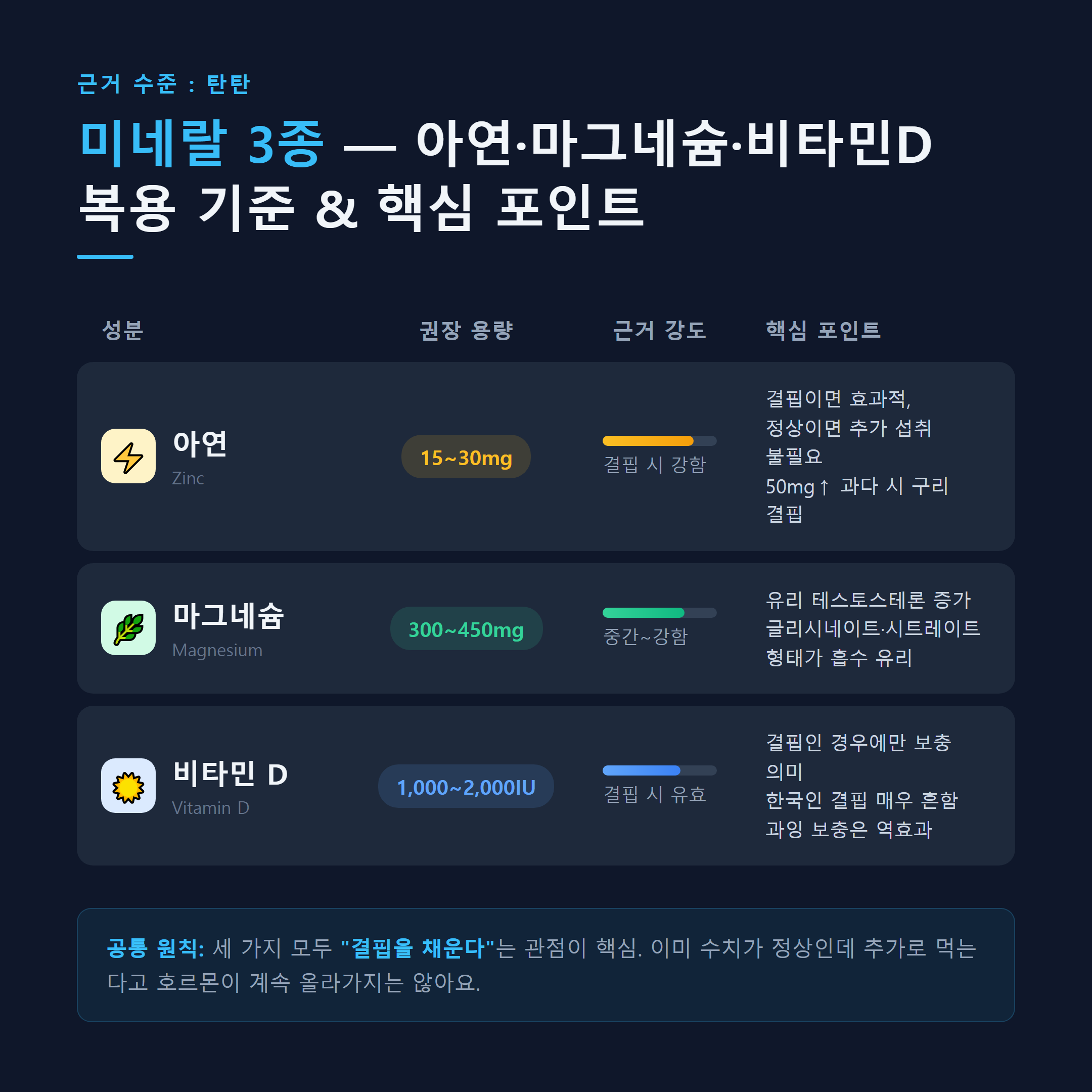 갱년기 남성 영양제 미네랄 3종 비교 — 아연·마그네슘·비타민D 권장 용량과 근거 수준