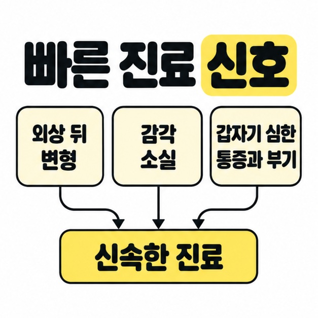 외상 뒤 변형, 감각 소실, 갑자기 심한 통증과 부기의 세 신호를 신속한 진료 문구로 연결한 이미지