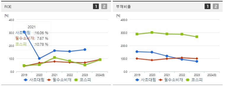 사조대림 주가 ROE지표
