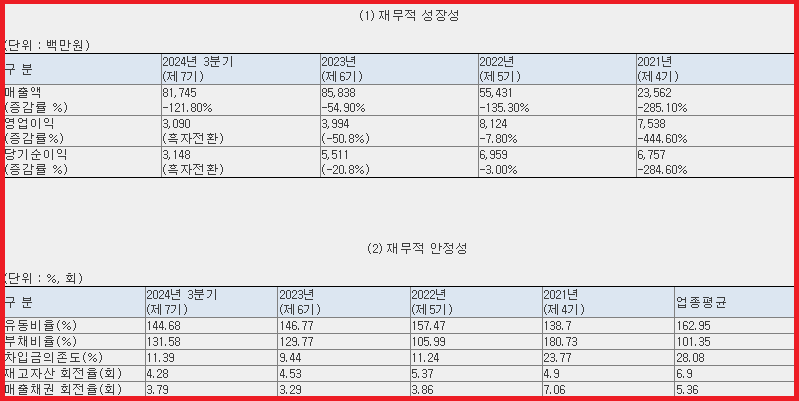 재무 현황