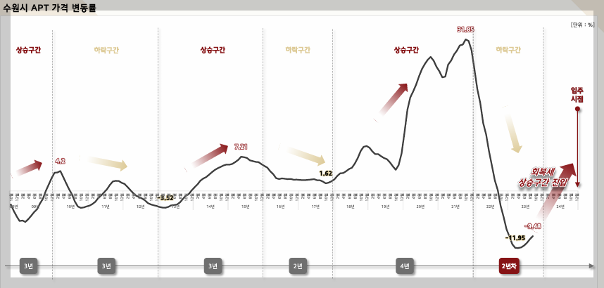 아파트 매매가 변동률 그래프