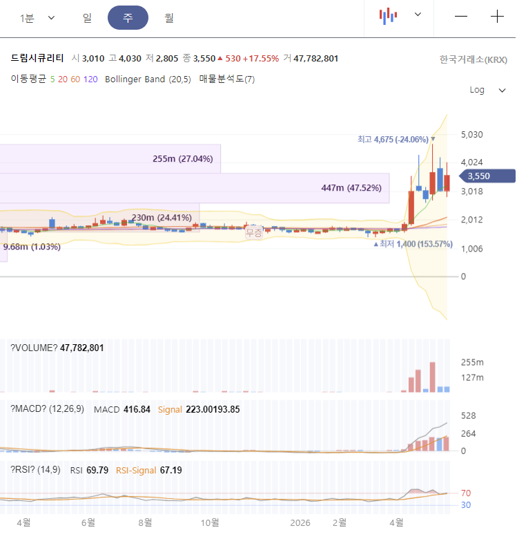 드림시큐리티 주가 전망 차트 분석