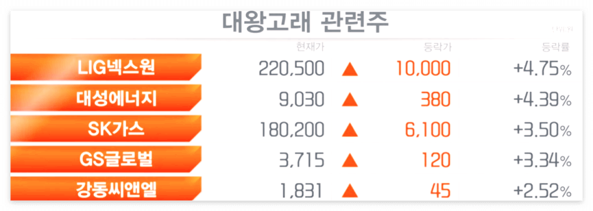 또한-이데일리에서는-대왕고래-관련주로-LIG넥스원,-대성에너지,-SK가스,-GS글로벌,-강동씨앤엘도-거론하고-있다.