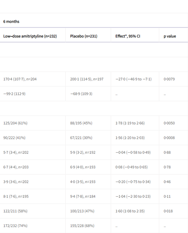 우울증 치료제가 과민성대장증후군에도 효과적이다