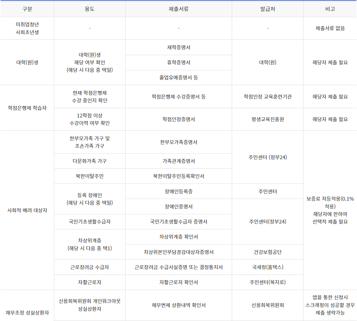 햇살론 유스 대출 일반 신청서류
