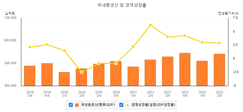 대한민국 국내총생산