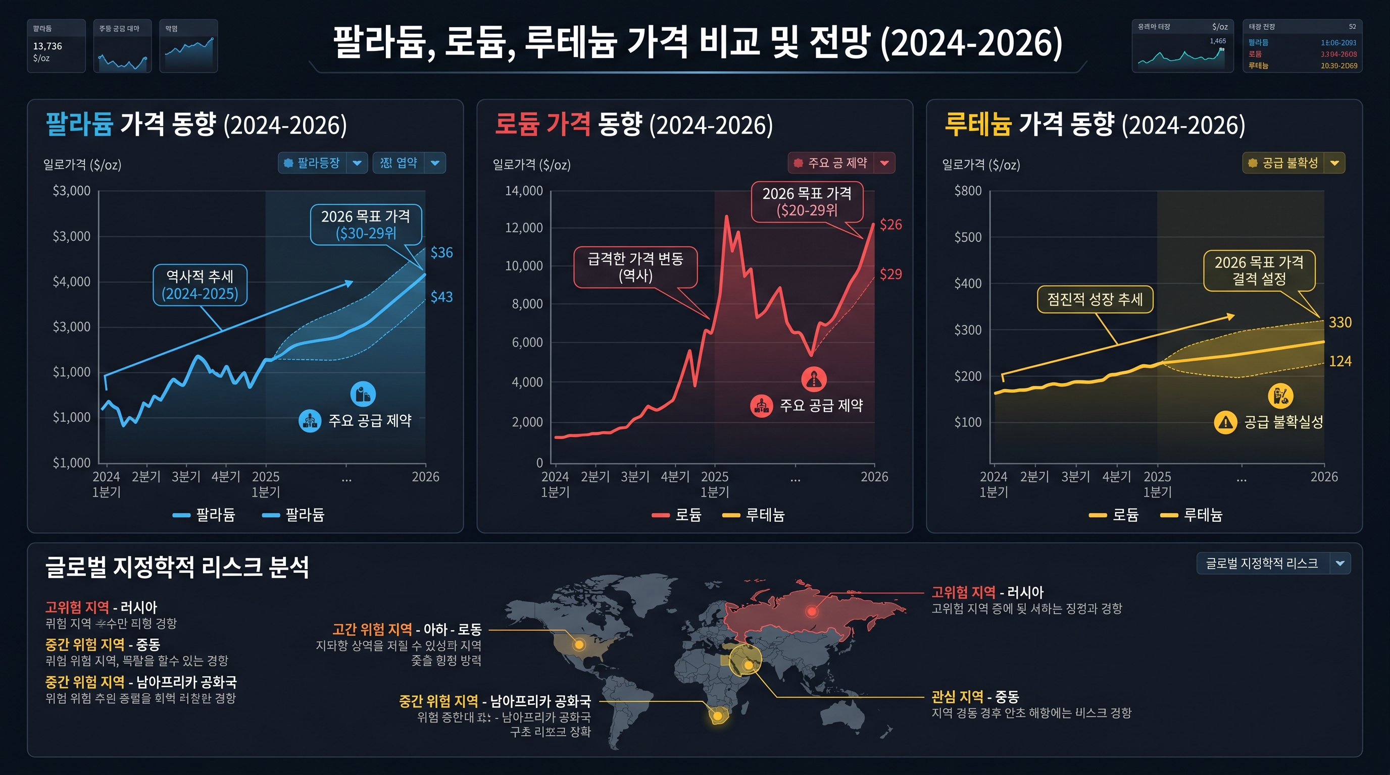 2024~2026년 팔라듐·로듐·루테늄 가격 추이 비교 - 각 원소별 월별 추세선, 공급 불안 신호 표시