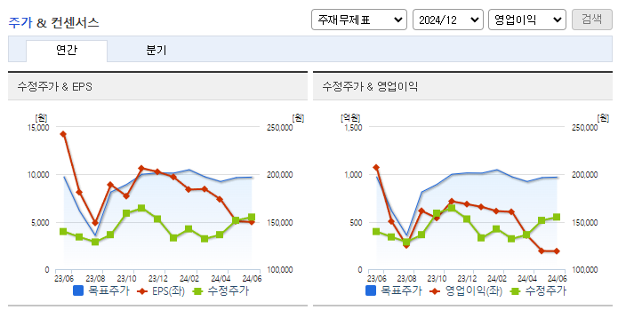 대한유화_컨센서스