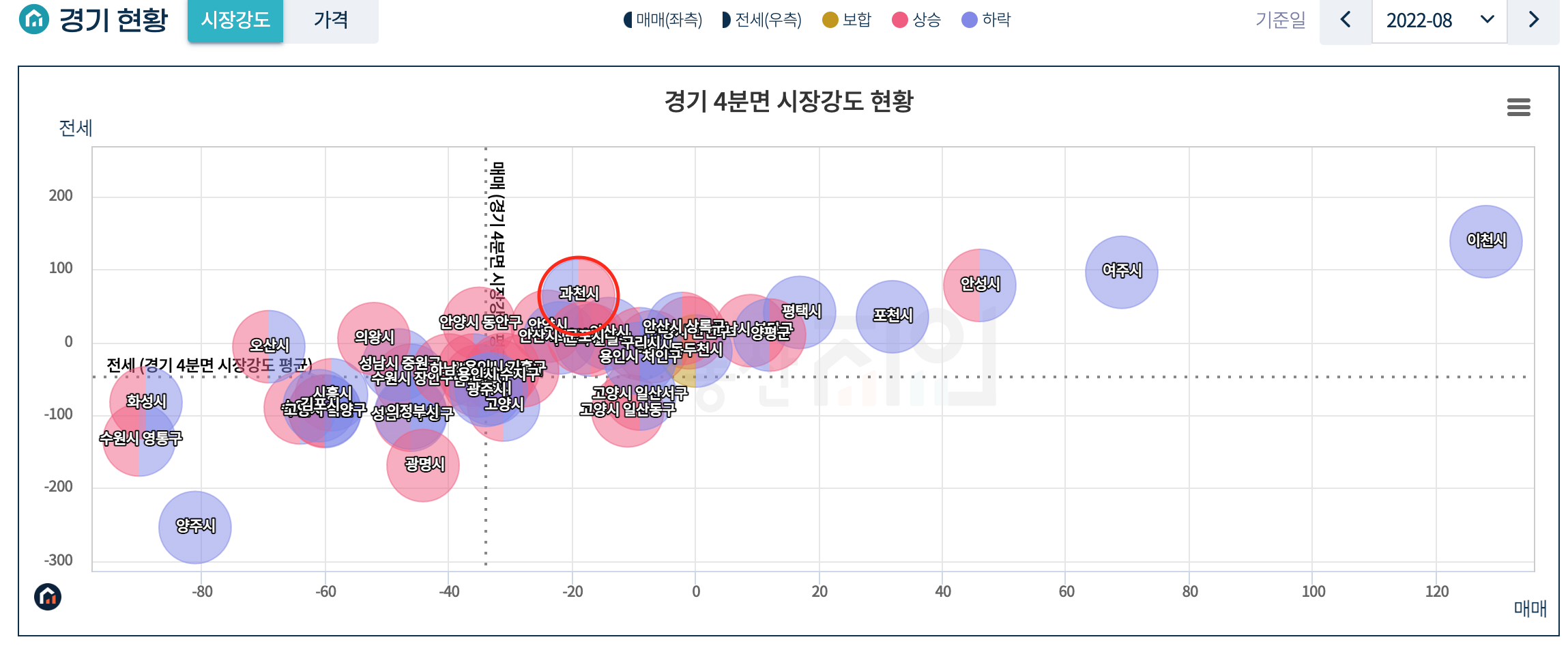 경기도 4분면 시장강도 현황(부동산 지인)