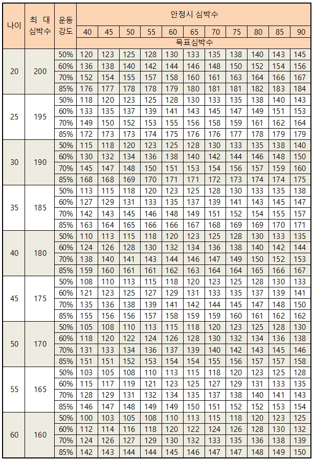나이별 안정시 심박수별 목표 심박수