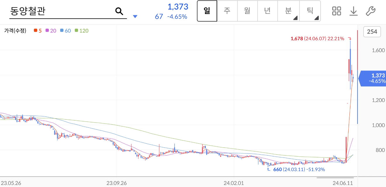 동양철관 주가