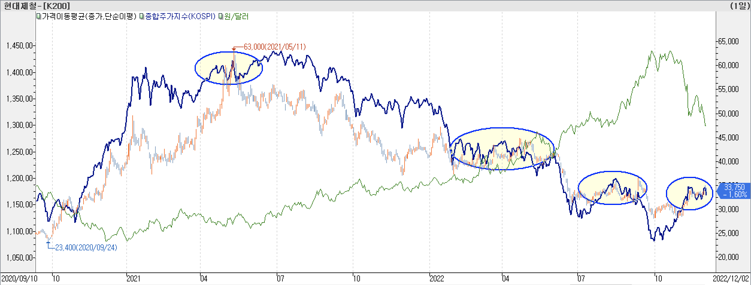 6. 종합주가지수 vs. 환율 vs. 현대제철
