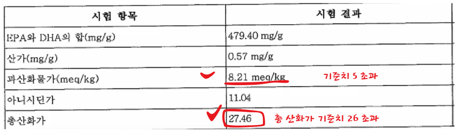 Carlson 슈퍼 오메가3 테스트 결과