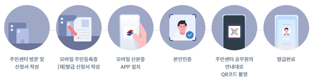 모바일 주민등록증