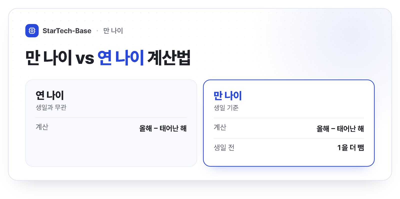 만 나이 계산법 - 올해에서 태어난 해를 빼고, 생일 전이면 1을 더 뺀. 연 나이는 생일과 무관하게 올해에서 태어난 해를 뺀