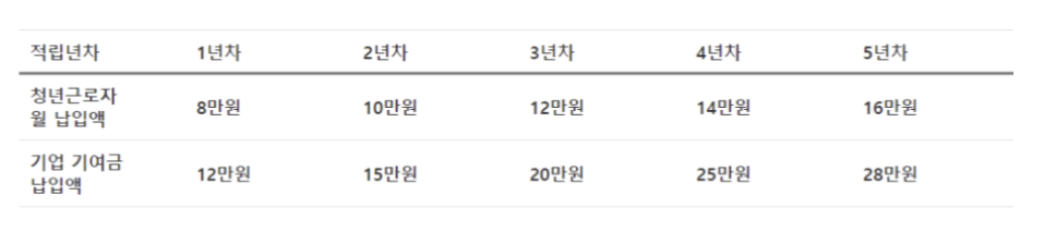 청년 내일채움공제 신청 방법