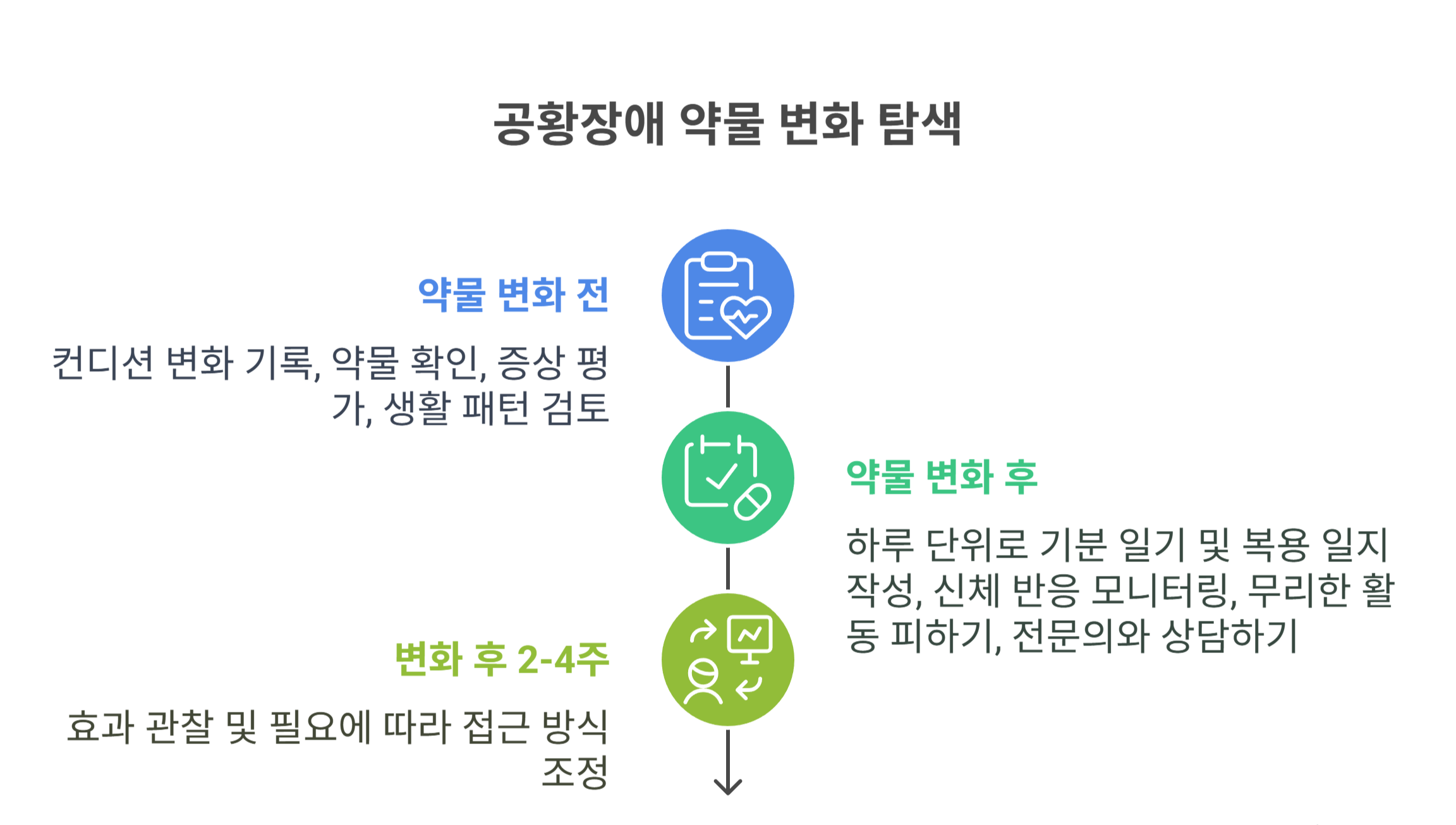 공황장애 약물 변화 전후 꼭 지켜야 할 체크리스트