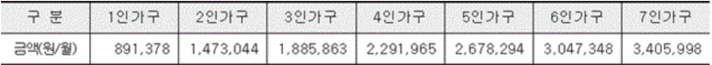 의료급여의 선정기준 및 최저보장수준표
