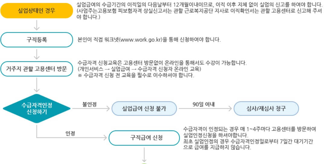 실업급여