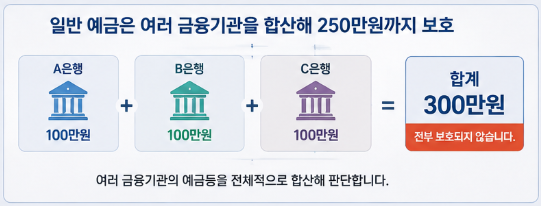 250만원 압류금지채권