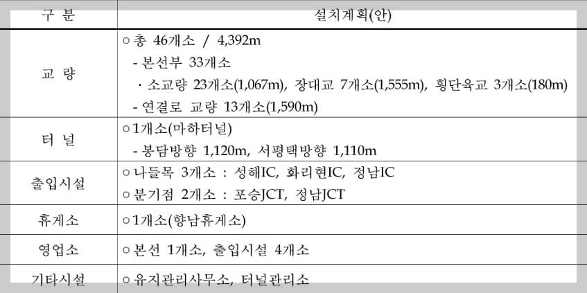 서평택~봉담 고속도로 민간투자사업