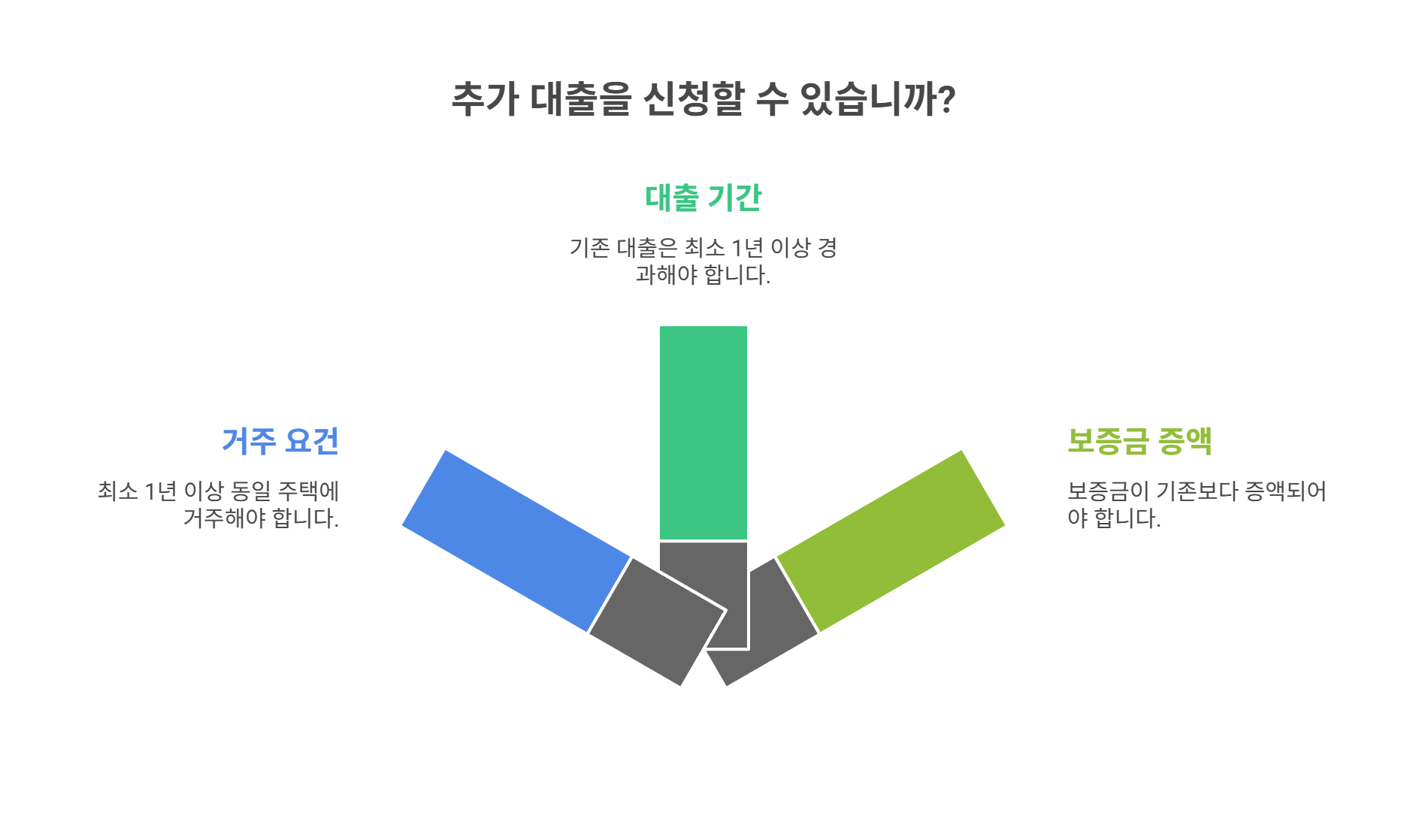 추가 대출이 가능한 조건과 요건 정리
