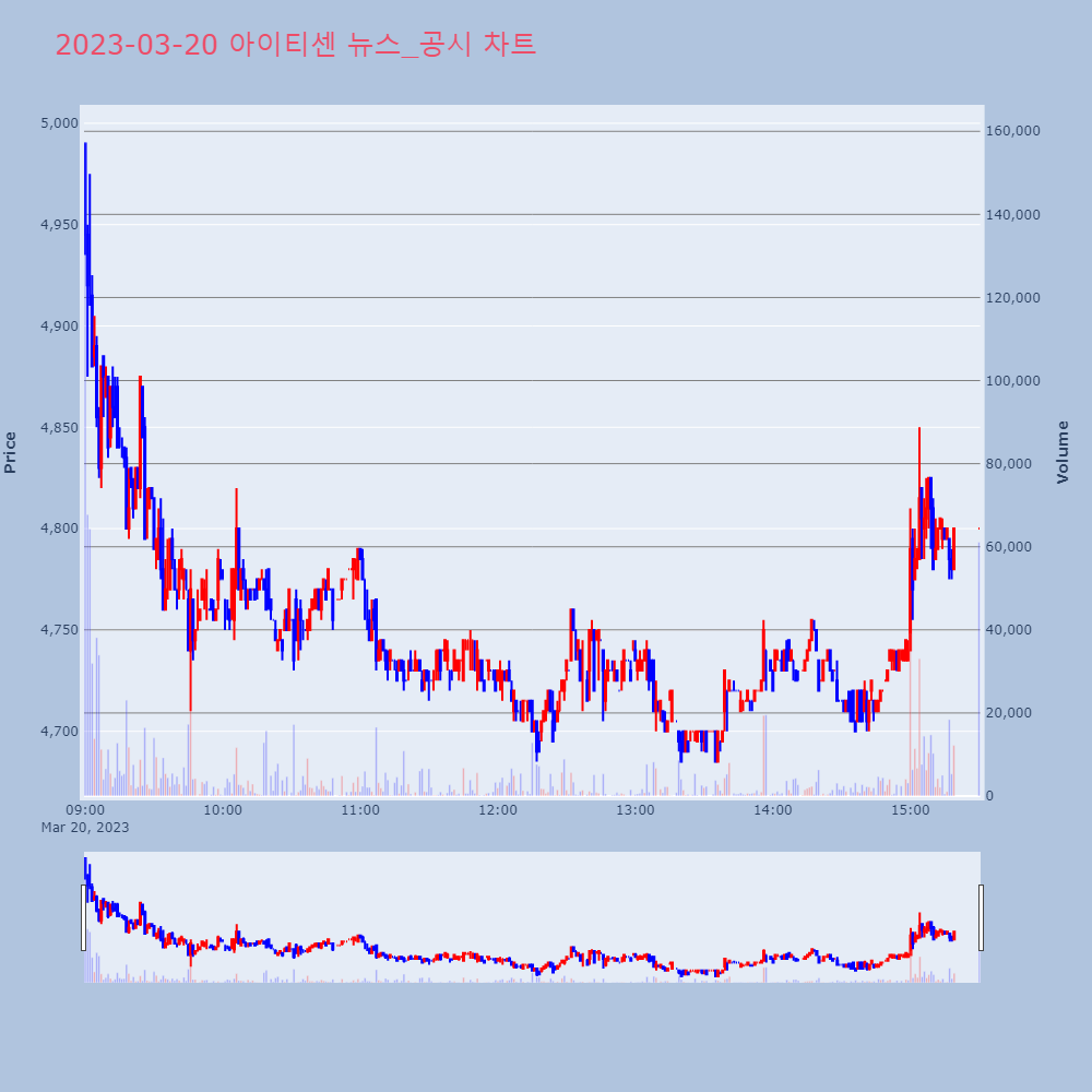아이티센_뉴스공시차트