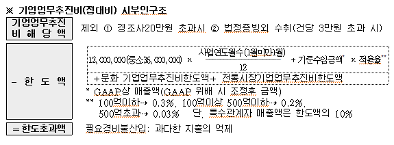 기업업무추진비 한도시부인