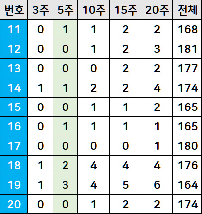 11번대 기간별 당첨번호 출현 횟수 집계표