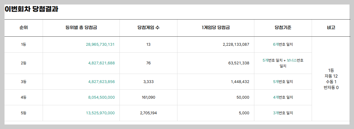1225회 로또 당첨 번호