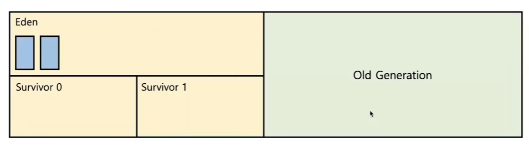 java-Minor GC