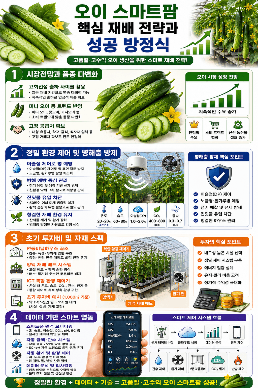 오이 스마트팜 성공방정식 인포그래픽