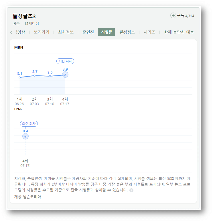 돌싱글즈3-MBN-ENA-채널-시청률