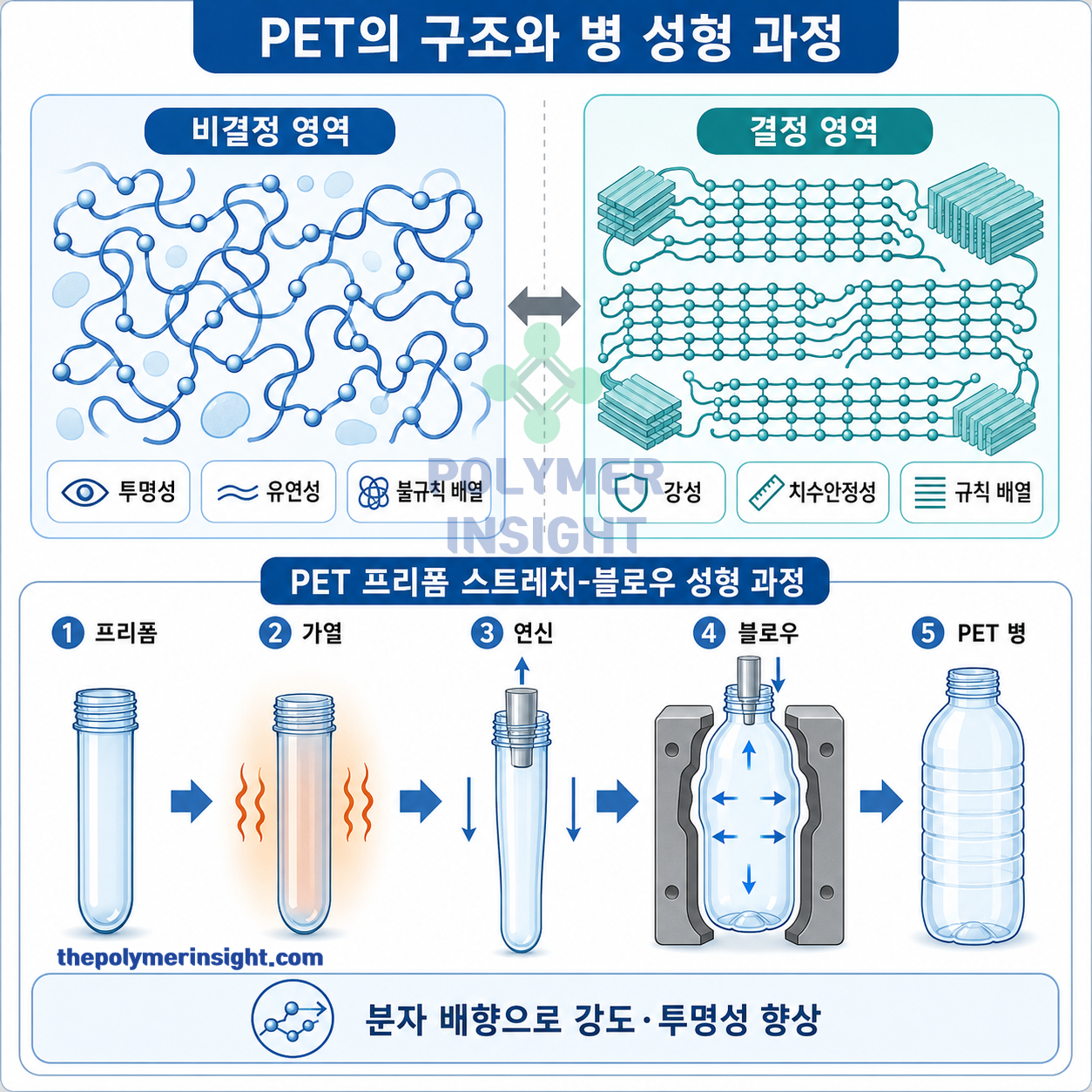 PET의 비결정 영역 결정 영역과 프리폼 연신 블로우성형 과정
