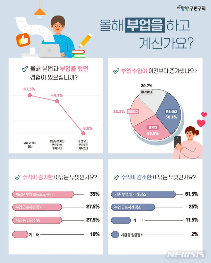 설문조사-부업-인포그래픽