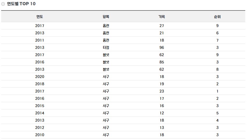 나지완 정규시즌 연도별 TOP 기록