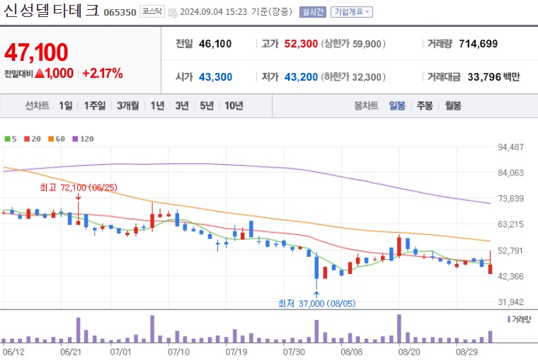 신성델타테크 주가 (0904)