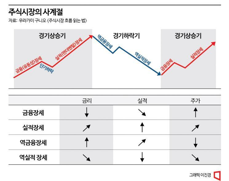 경기침체가 기업 실적과 주식시장 및 주가에 미치는 영향을 설명하는 인포그래픽