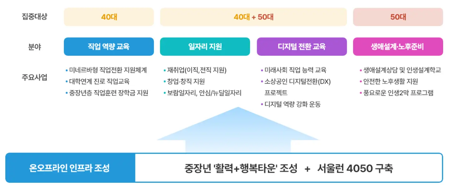 서울시 평생학습포털(서울런 4050)