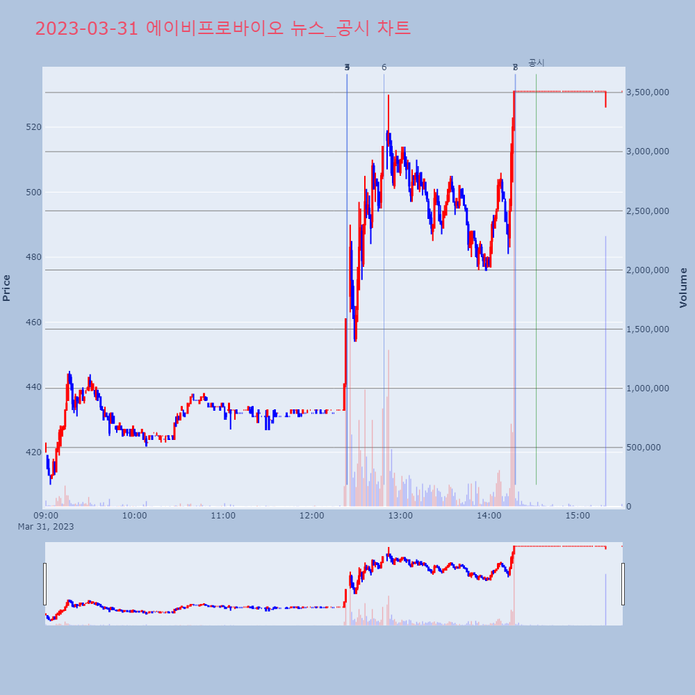 에이비프로바이오_뉴스공시차트